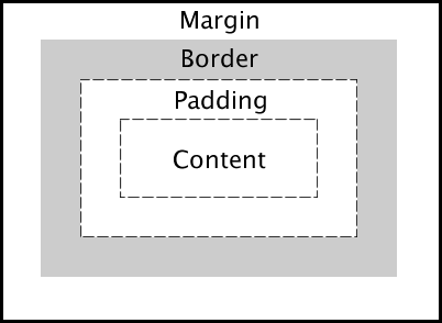 Illustration of the box model, showing (from inside to out) content, padding, border, and margin